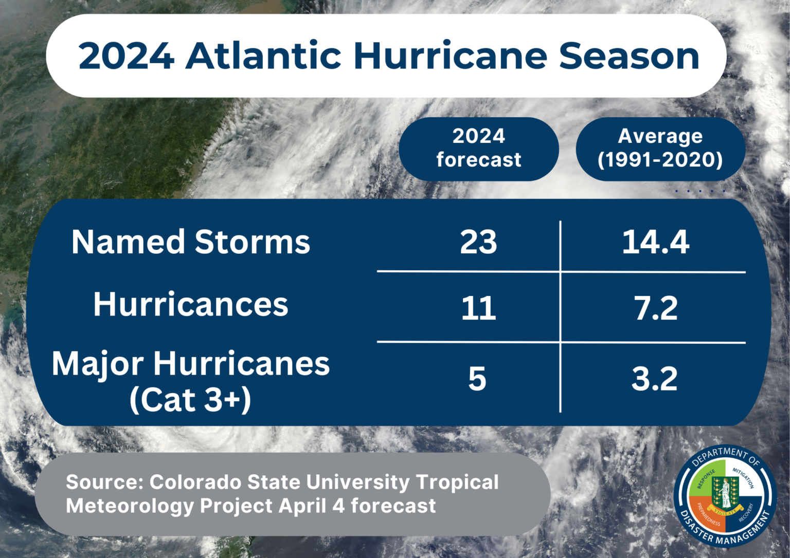 Forecasters Warn of Above-Average Storm Activity for 2024 Atlantic ...