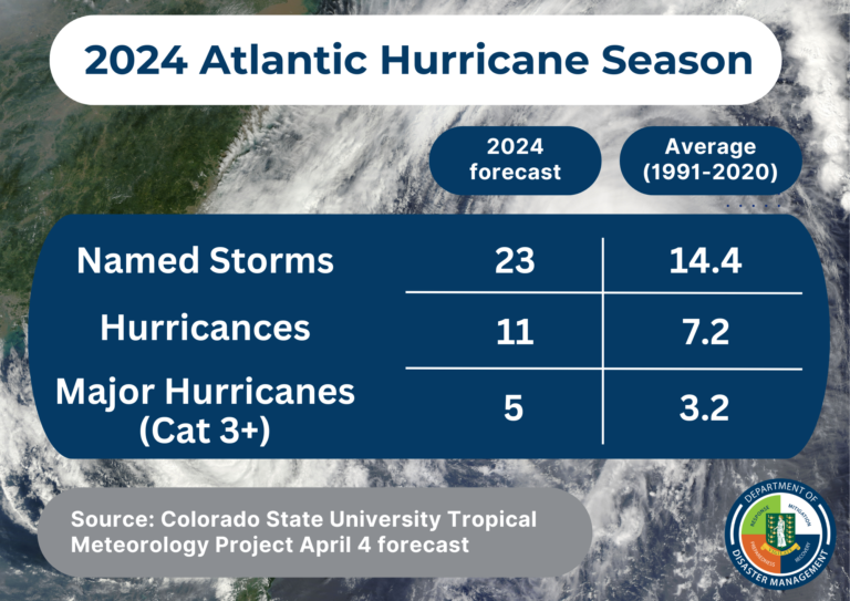 Forecasters Warn of Above-Average Storm Activity for 2024 Atlantic Hurricane Season